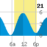 North Santee River Inlet tide chart for Monday, October 21, 2024