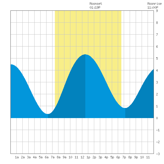 North Santee River Inlet tide chart for Tuesday, October 22, 2024
