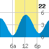 North Santee River Inlet tide chart for Tuesday, October 22, 2024