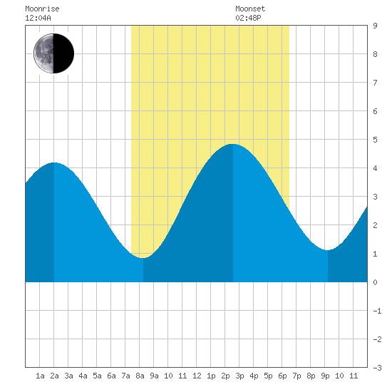 North Santee River Inlet tide chart for Thursday, October 24, 2024