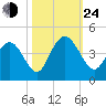 North Santee River Inlet tide chart for Thursday, October 24, 2024