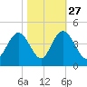 North Santee River Inlet tide chart for Sunday, October 27, 2024