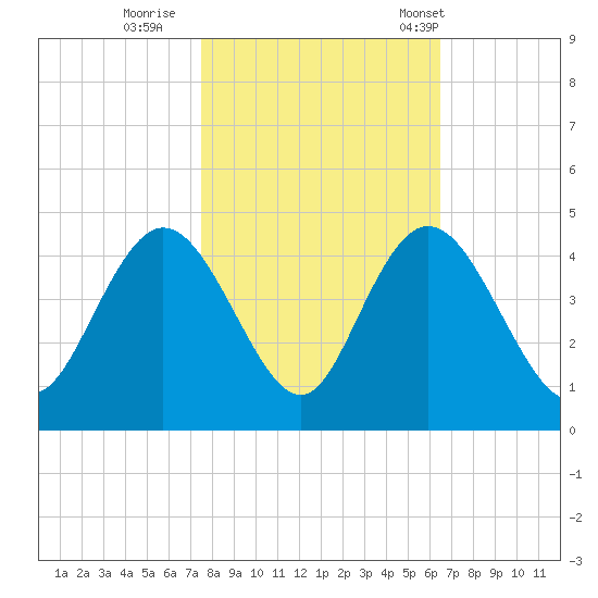 North Santee River Inlet tide chart for Monday, October 28, 2024