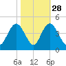 North Santee River Inlet tide chart for Monday, October 28, 2024