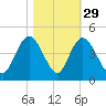 North Santee River Inlet tide chart for Tuesday, October 29, 2024