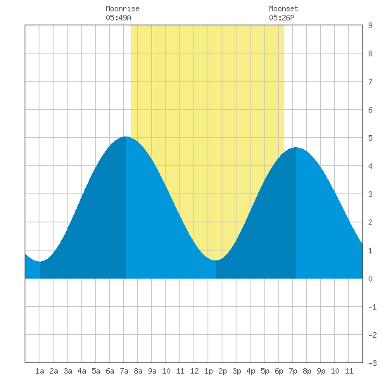 North Santee River Inlet tide chart for Wednesday, October 30, 2024