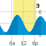 North Santee River Inlet tide chart for Thursday, October 3, 2024