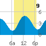 North Santee River Inlet tide chart for Wednesday, October 9, 2024
