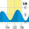 North Santee River Inlet tide chart for Sunday, November 10, 2024