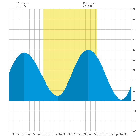North Santee River Inlet tide chart for Monday, November 11, 2024