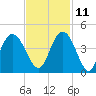 North Santee River Inlet tide chart for Monday, November 11, 2024