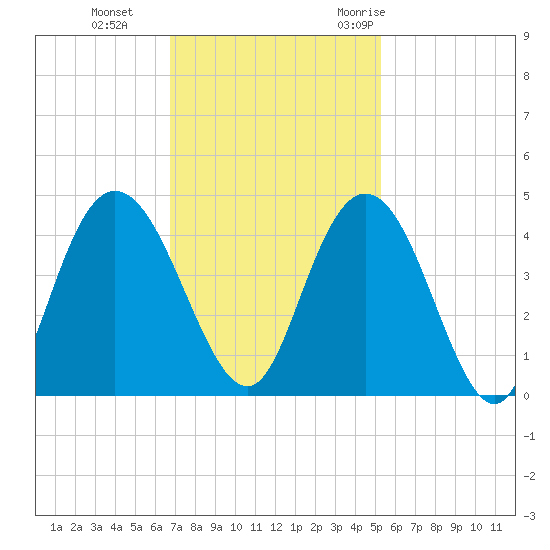 North Santee River Inlet tide chart for Tuesday, November 12, 2024