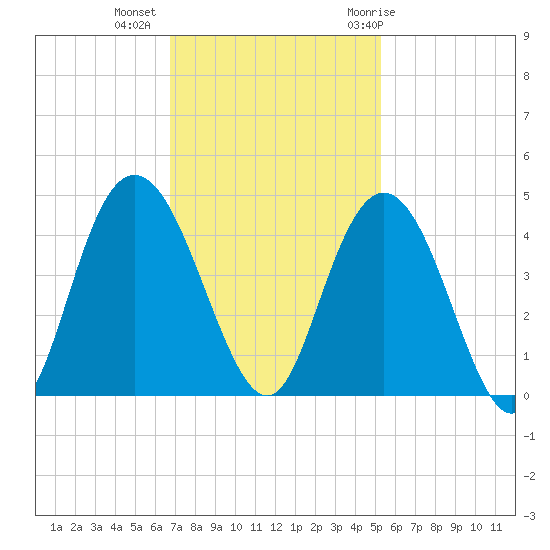 North Santee River Inlet tide chart for Wednesday, November 13, 2024