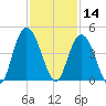 North Santee River Inlet tide chart for Thursday, November 14, 2024