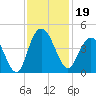 North Santee River Inlet tide chart for Tuesday, November 19, 2024