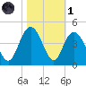 North Santee River Inlet tide chart for Friday, November 1, 2024