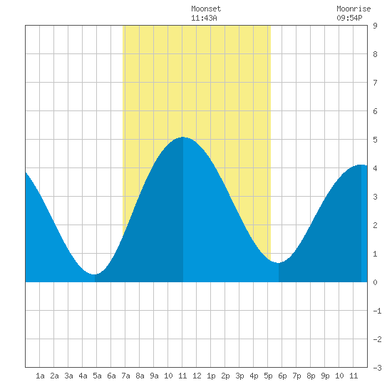 North Santee River Inlet tide chart for Wednesday, November 20, 2024