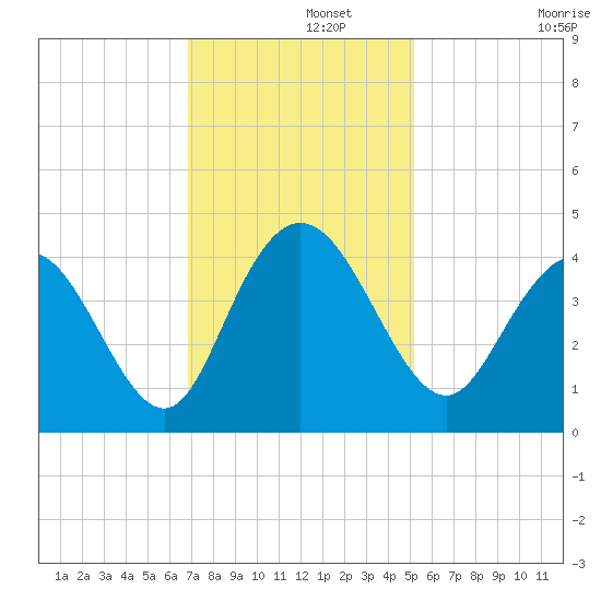 North Santee River Inlet tide chart for Thursday, November 21, 2024