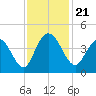 North Santee River Inlet tide chart for Thursday, November 21, 2024