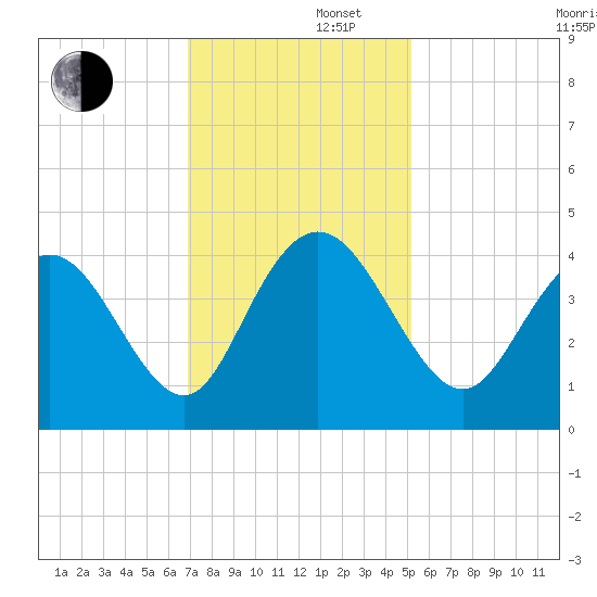 North Santee River Inlet tide chart for Friday, November 22, 2024