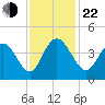 North Santee River Inlet tide chart for Friday, November 22, 2024