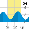 North Santee River Inlet tide chart for Sunday, November 24, 2024