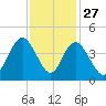 North Santee River Inlet tide chart for Wednesday, November 27, 2024