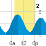 North Santee River Inlet tide chart for Saturday, November 2, 2024