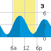 North Santee River Inlet tide chart for Sunday, November 3, 2024