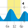 North Santee River Inlet tide chart for Monday, November 4, 2024