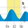North Santee River Inlet tide chart for Tuesday, November 5, 2024