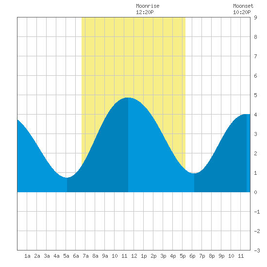 North Santee River Inlet tide chart for Thursday, November 7, 2024