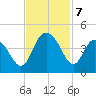 North Santee River Inlet tide chart for Thursday, November 7, 2024