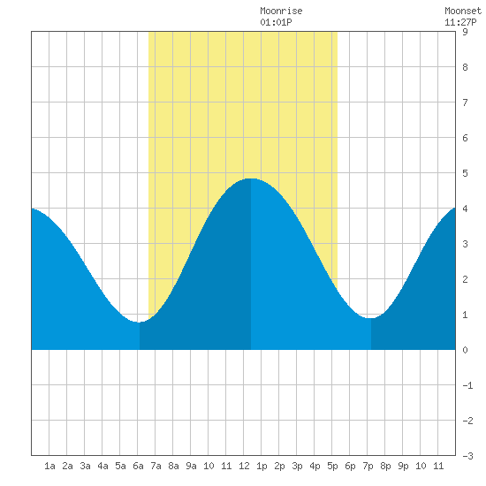 North Santee River Inlet tide chart for Friday, November 8, 2024
