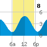 North Santee River Inlet tide chart for Friday, November 8, 2024