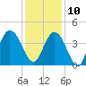 North Santee River Inlet tide chart for Tuesday, December 10, 2024