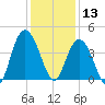 North Santee River Inlet tide chart for Friday, December 13, 2024