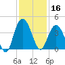 North Santee River Inlet tide chart for Monday, December 16, 2024