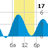 North Santee River Inlet tide chart for Tuesday, December 17, 2024
