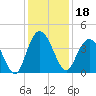 North Santee River Inlet tide chart for Wednesday, December 18, 2024