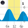 North Santee River Inlet tide chart for Sunday, December 1, 2024