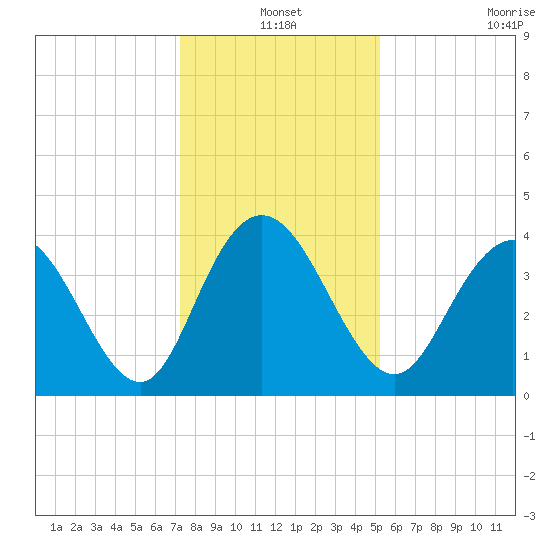 North Santee River Inlet tide chart for Friday, December 20, 2024