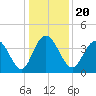 North Santee River Inlet tide chart for Friday, December 20, 2024