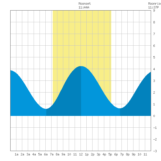 North Santee River Inlet tide chart for Saturday, December 21, 2024
