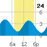 North Santee River Inlet tide chart for Tuesday, December 24, 2024