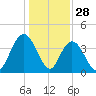 North Santee River Inlet tide chart for Saturday, December 28, 2024
