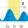 North Santee River Inlet tide chart for Monday, December 2, 2024
