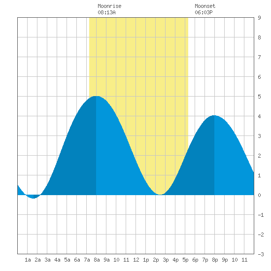 North Santee River Inlet tide chart for Tuesday, December 31, 2024