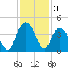 North Santee River Inlet tide chart for Tuesday, December 3, 2024