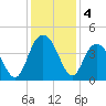 North Santee River Inlet tide chart for Wednesday, December 4, 2024